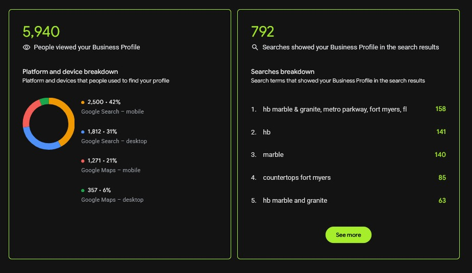 Google Business Profile snapshot showing 5,940 people viewed the profile, a platform and device breakdown, 792 searches that showed the profile and the top search terms